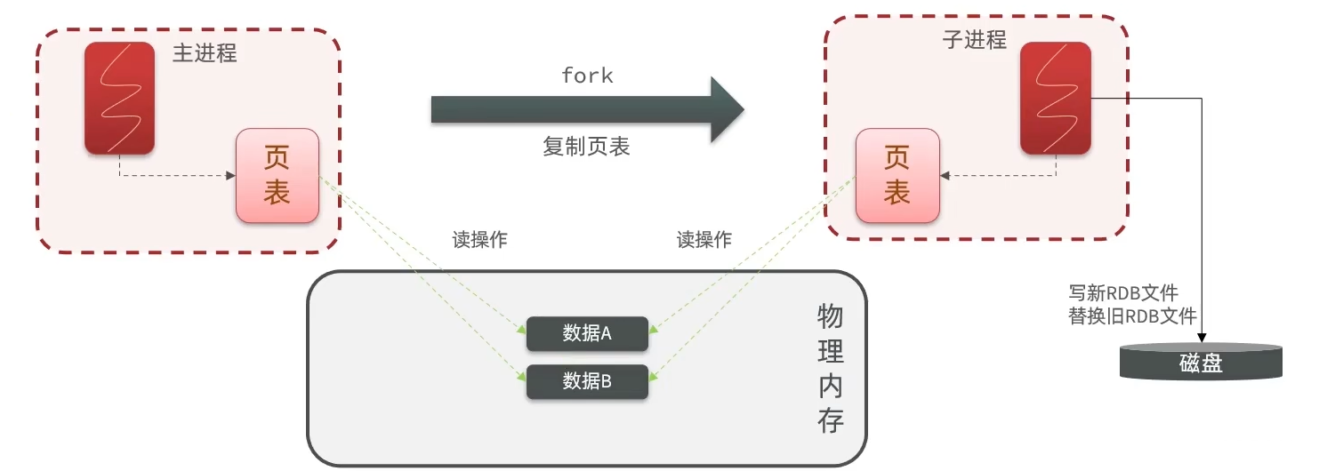 redisrdbfork