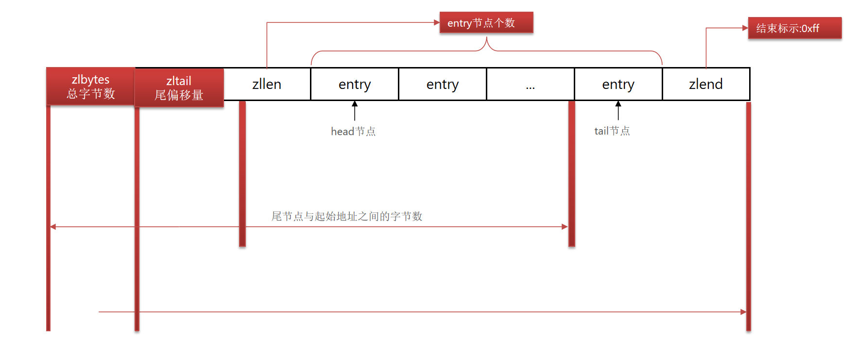 ziplistjiagoushiyitu
